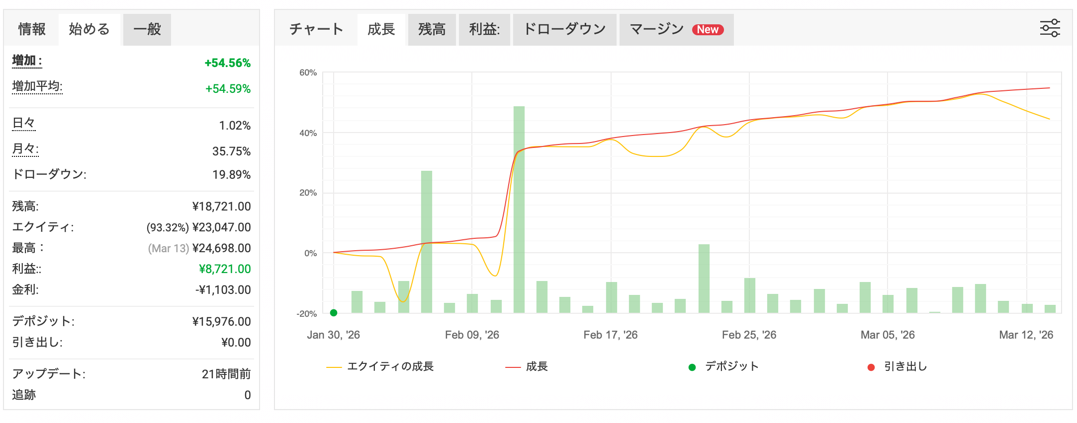 GridWalker 2ヶ月のリアル運用成績（Myfxbook）