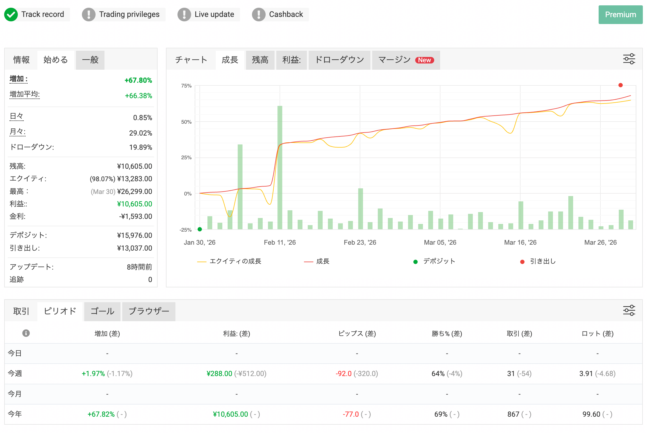 GridWalker 2.5ヶ月のリアル運用成績（Myfxbook）